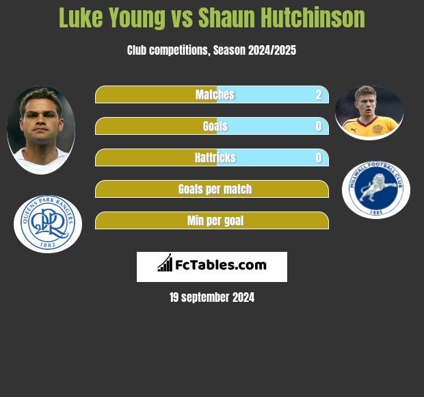 Luke Young vs Shaun Hutchinson h2h player stats