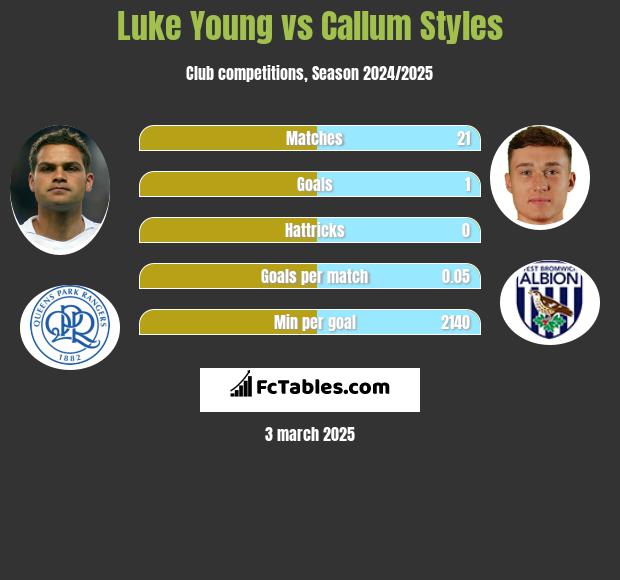 Luke Young vs Callum Styles h2h player stats