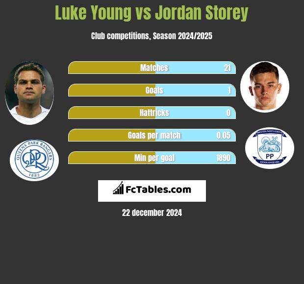 Luke Young vs Jordan Storey h2h player stats