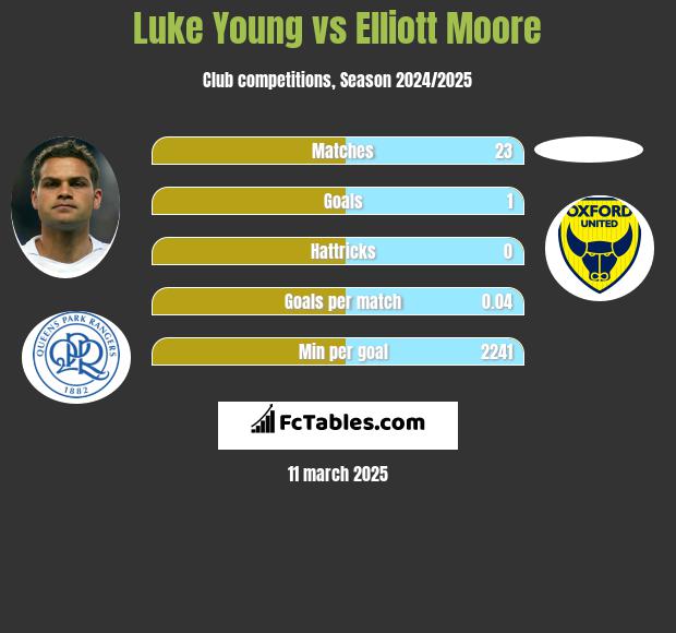 Luke Young vs Elliott Moore h2h player stats