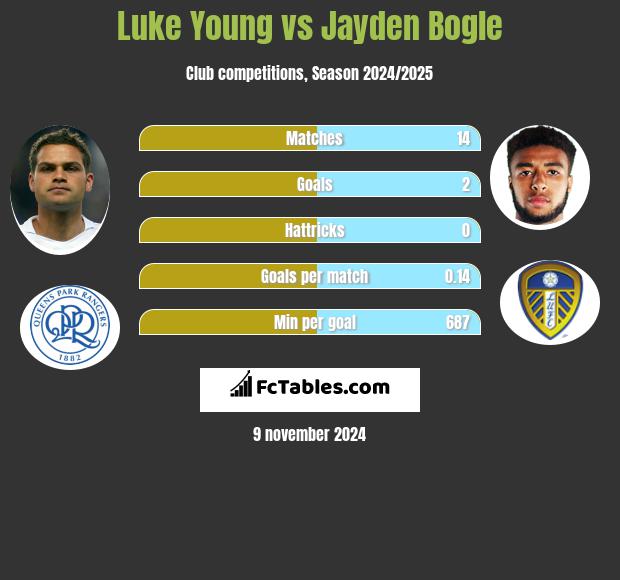 Luke Young vs Jayden Bogle h2h player stats