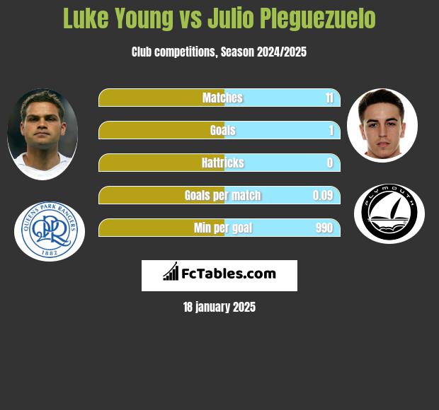 Luke Young vs Julio Pleguezuelo h2h player stats