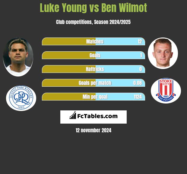 Luke Young vs Ben Wilmot h2h player stats