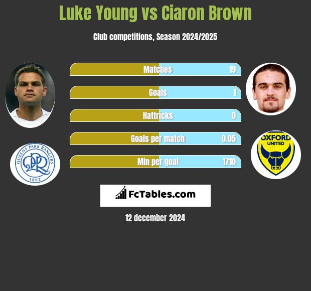 Luke Young vs Ciaron Brown h2h player stats