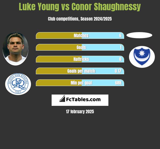 Luke Young vs Conor Shaughnessy h2h player stats