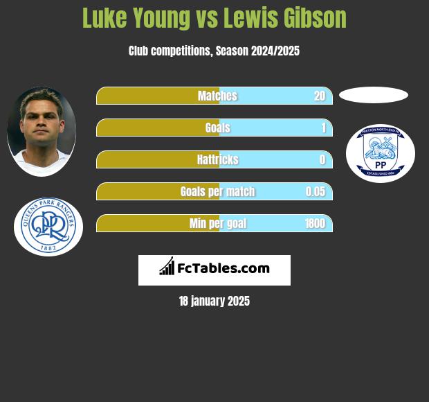 Luke Young vs Lewis Gibson h2h player stats