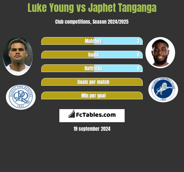 Luke Young vs Japhet Tanganga h2h player stats