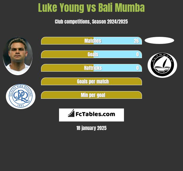 Luke Young vs Bali Mumba h2h player stats