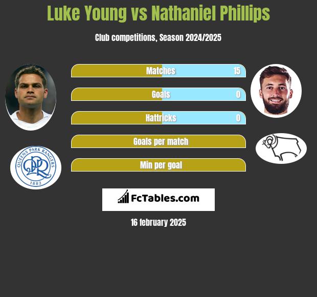 Luke Young vs Nathaniel Phillips h2h player stats