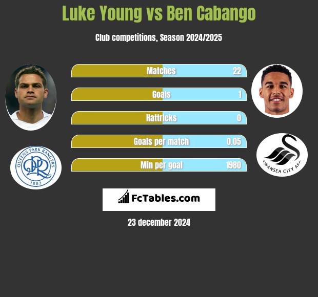 Luke Young vs Ben Cabango h2h player stats