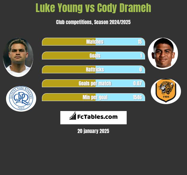 Luke Young vs Cody Drameh h2h player stats