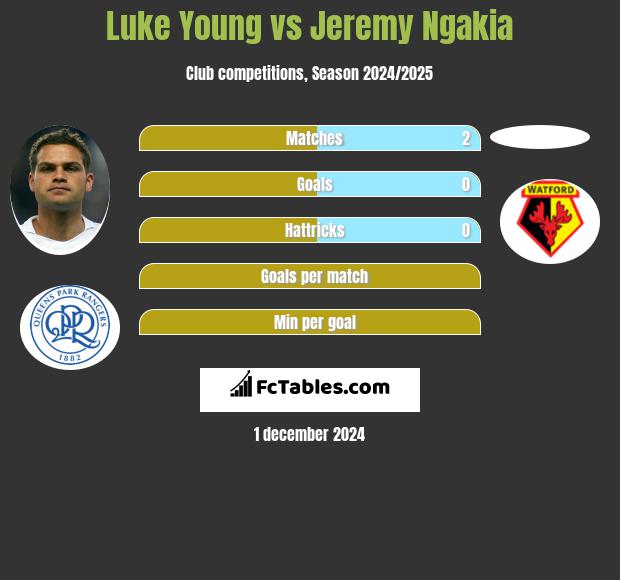 Luke Young vs Jeremy Ngakia h2h player stats