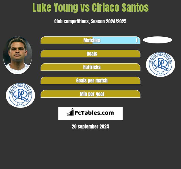 Luke Young vs Ciriaco Santos h2h player stats