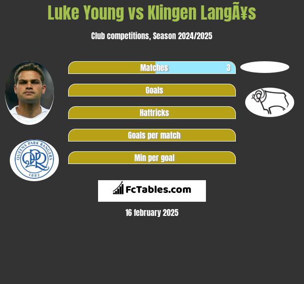 Luke Young vs Klingen LangÃ¥s h2h player stats