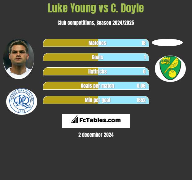 Luke Young vs C. Doyle h2h player stats