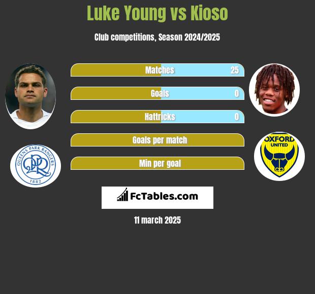 Luke Young vs Kioso h2h player stats