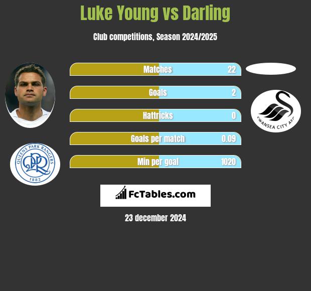 Luke Young vs Darling h2h player stats