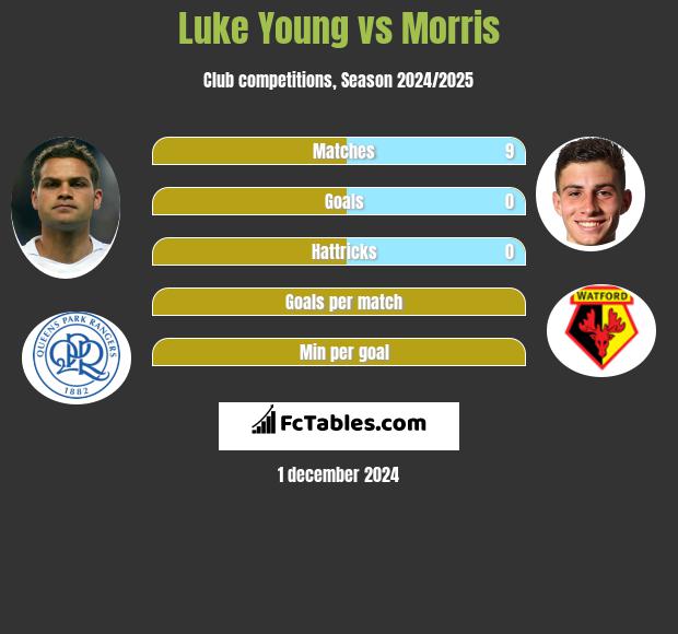 Luke Young vs Morris h2h player stats