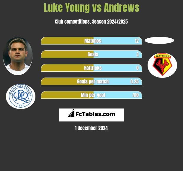 Luke Young vs Andrews h2h player stats