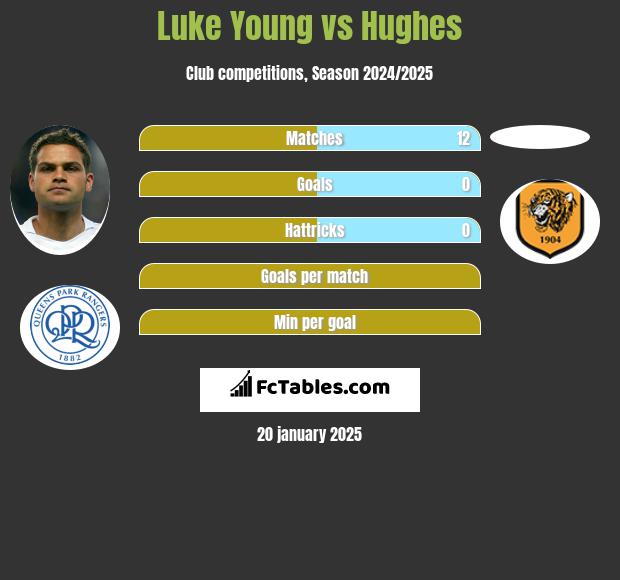 Luke Young vs Hughes h2h player stats