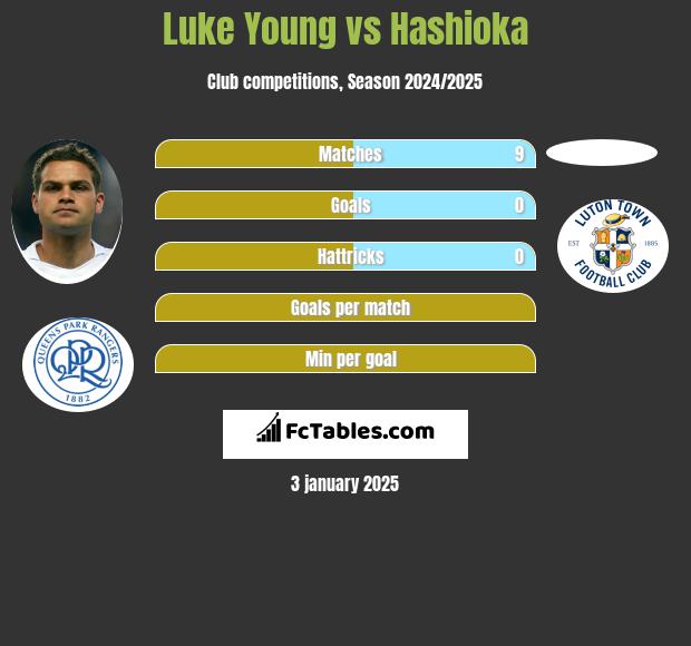 Luke Young vs Hashioka h2h player stats