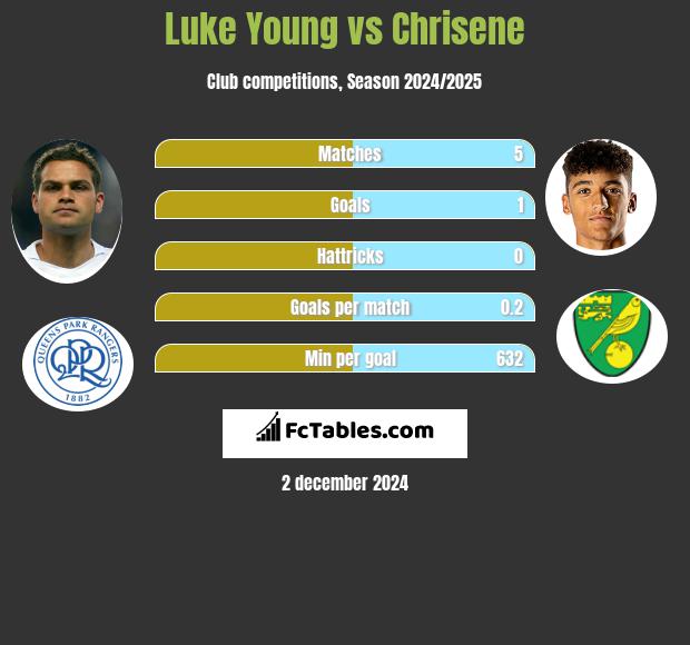 Luke Young vs Chrisene h2h player stats