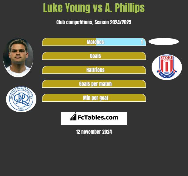 Luke Young vs A. Phillips h2h player stats