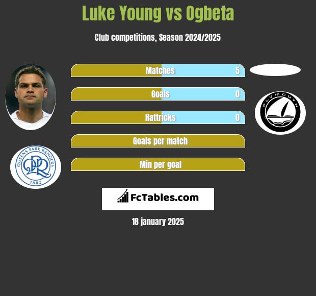 Luke Young vs Ogbeta h2h player stats