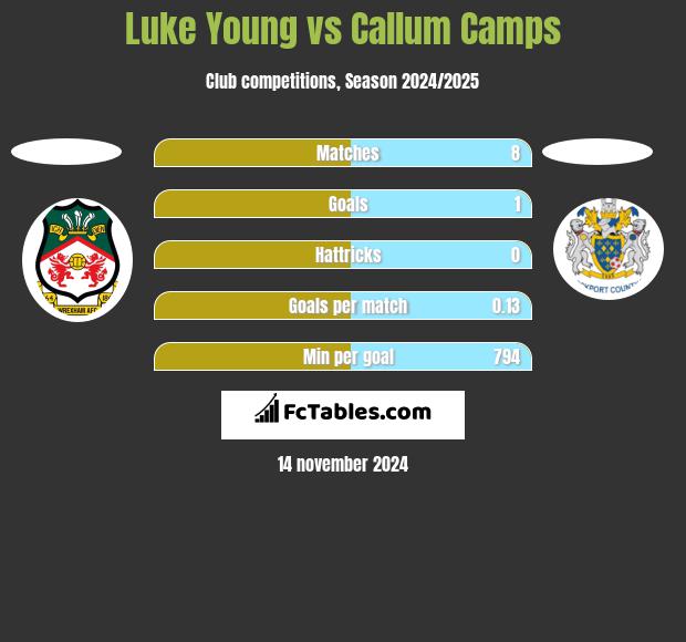 Luke Young vs Callum Camps h2h player stats