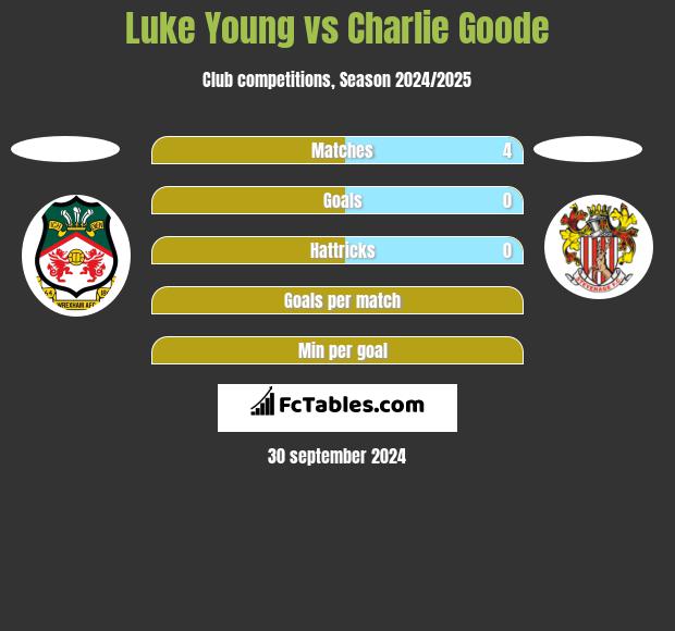 Luke Young vs Charlie Goode h2h player stats