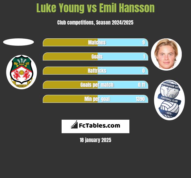 Luke Young vs Emil Hansson h2h player stats