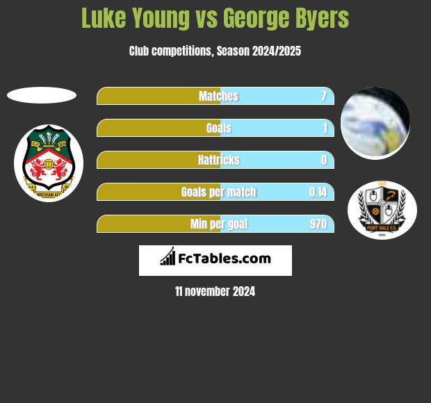 Luke Young vs George Byers h2h player stats