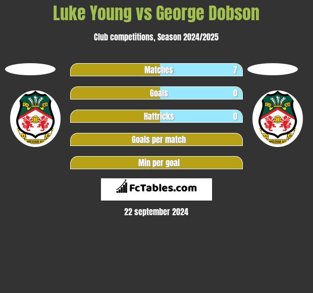 Luke Young vs George Dobson h2h player stats