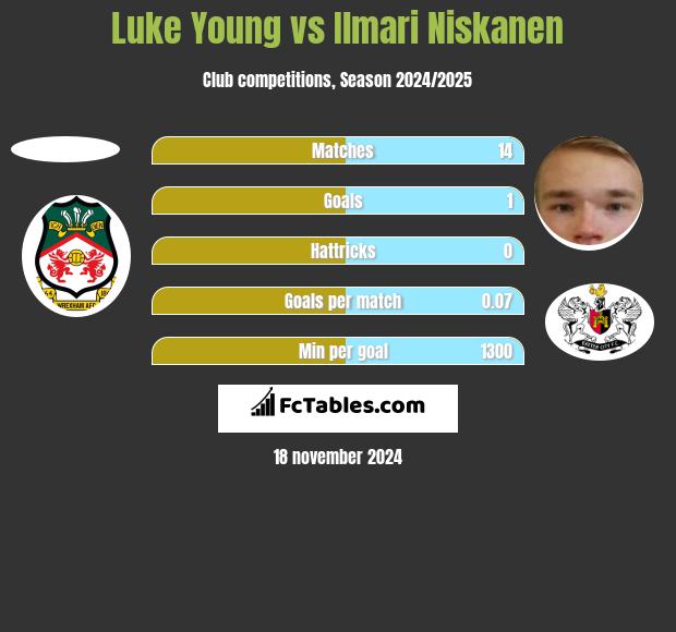 Luke Young vs Ilmari Niskanen h2h player stats