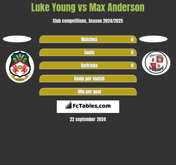 Luke Young vs Max Anderson h2h player stats