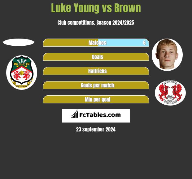 Luke Young vs Brown h2h player stats