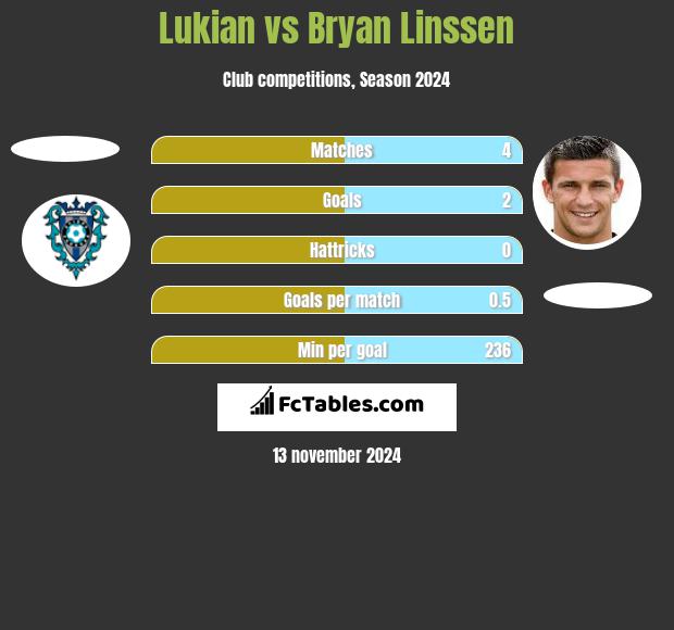 Lukian vs Bryan Linssen h2h player stats