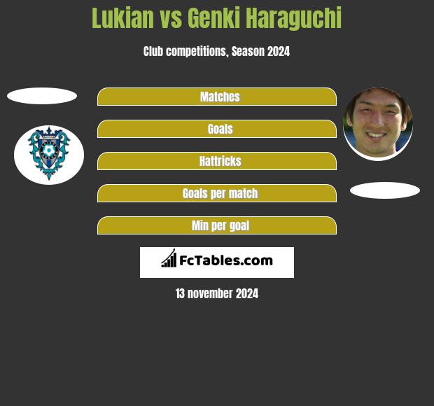 Lukian vs Genki Haraguchi h2h player stats