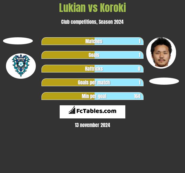 Lukian vs Koroki h2h player stats