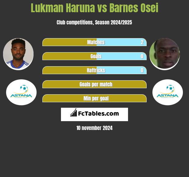 Lukman Haruna vs Barnes Osei h2h player stats