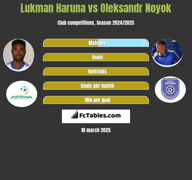 Lukman Haruna vs Oleksandr Noyok h2h player stats