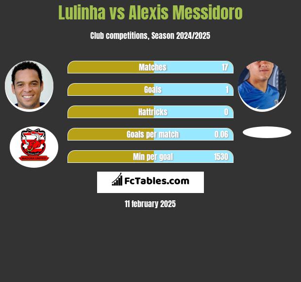 Lulinha vs Alexis Messidoro h2h player stats