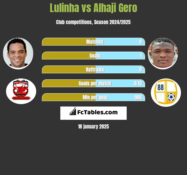 Lulinha vs Alhaji Gero h2h player stats