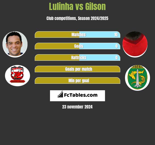 Lulinha vs Gilson h2h player stats