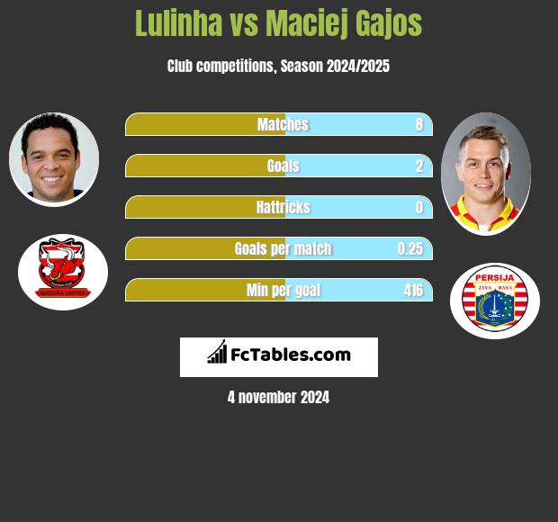 Lulinha vs Maciej Gajos h2h player stats