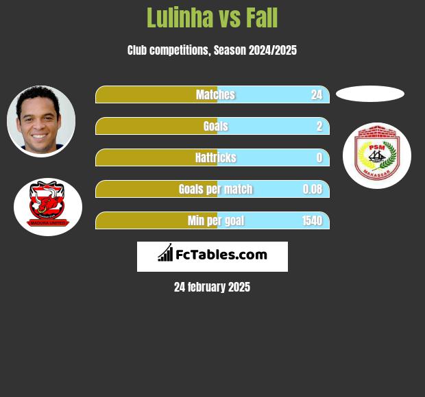 Lulinha vs Fall h2h player stats