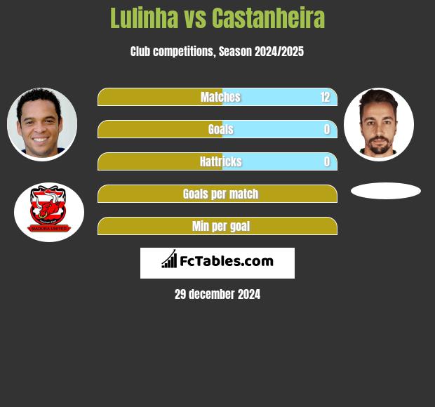 Lulinha vs Castanheira h2h player stats