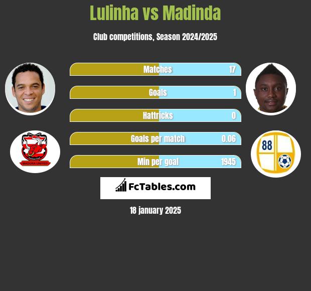 Lulinha vs Madinda h2h player stats