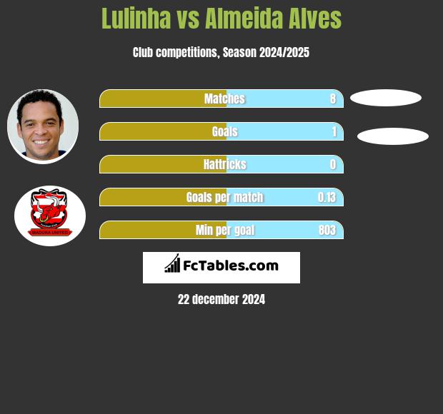 Lulinha vs Almeida Alves h2h player stats