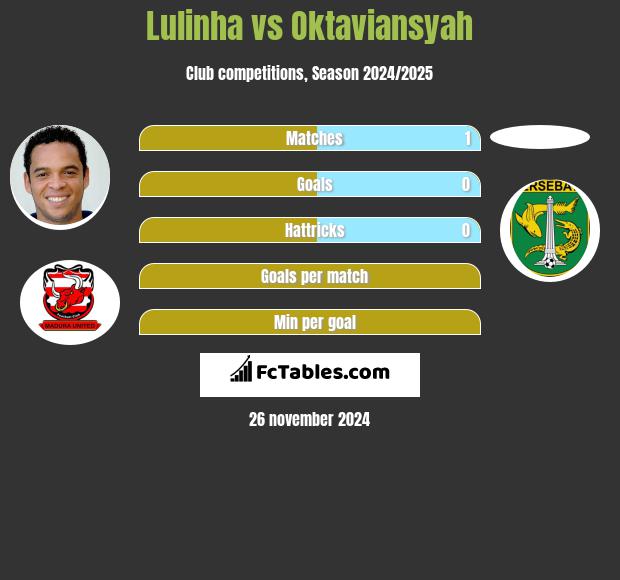 Lulinha vs Oktaviansyah h2h player stats